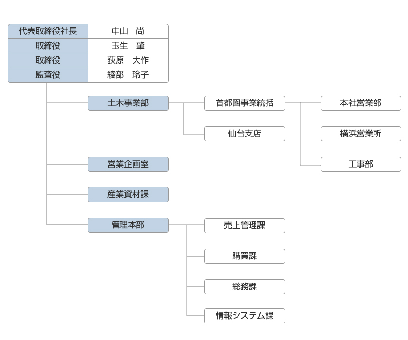 岩野物産組織図